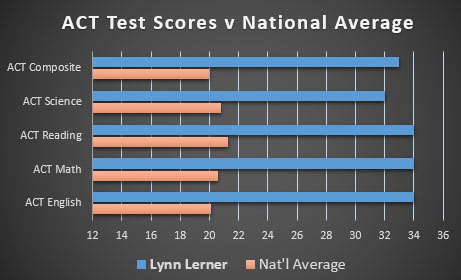 ACT scores graph